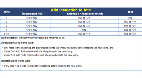 r-value insulation chart based on climate in Florida